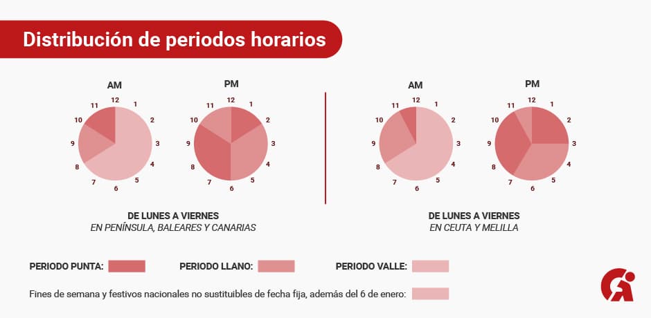 infografía explicando que es tarifa regulada luz
factura nueva contratada potencia 