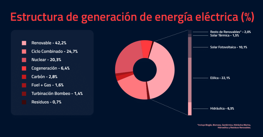 energia electrica en españa produccion electrica en españa luz españa la luz en españa mix electrico españa 2022 a cuanto es la luz