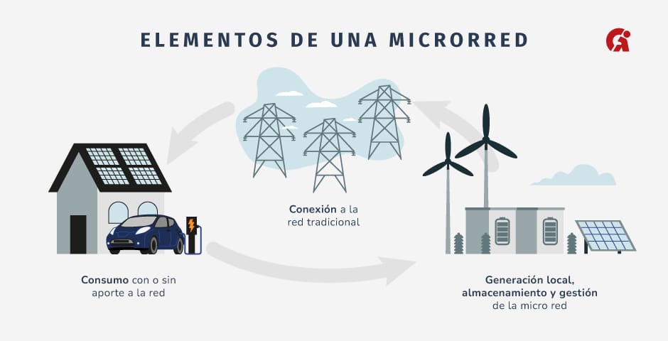 microrredes elementos de una microrred audinfor system