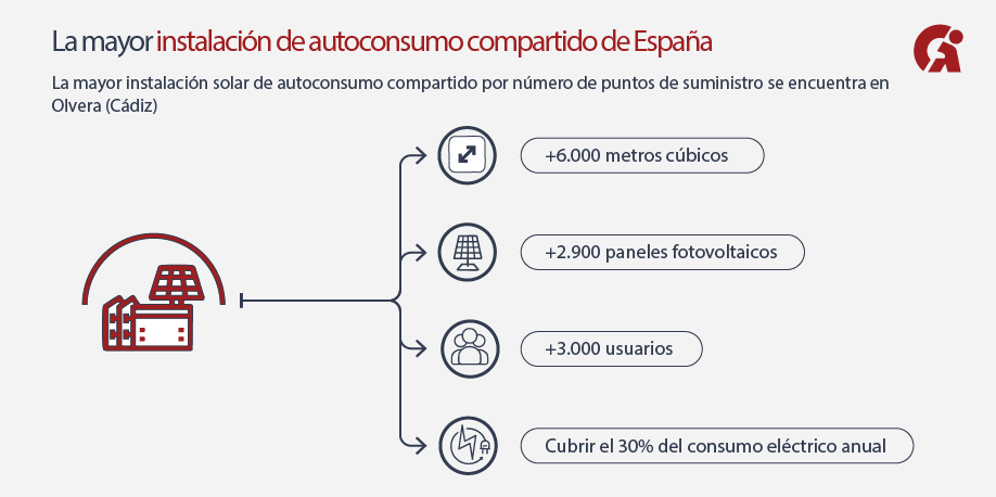 mayor instalación autoconsumo compartido en España